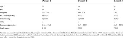 Mesenchymal stromal cells as treatment for acute respiratory distress syndrome. Case Reports following hematopoietic cell transplantation and a review